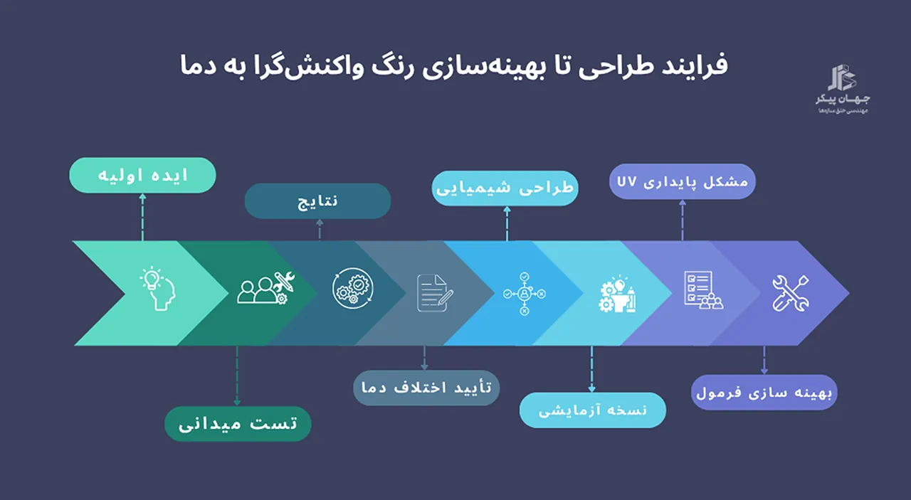 رنگ ساختمانی تغییردهنده