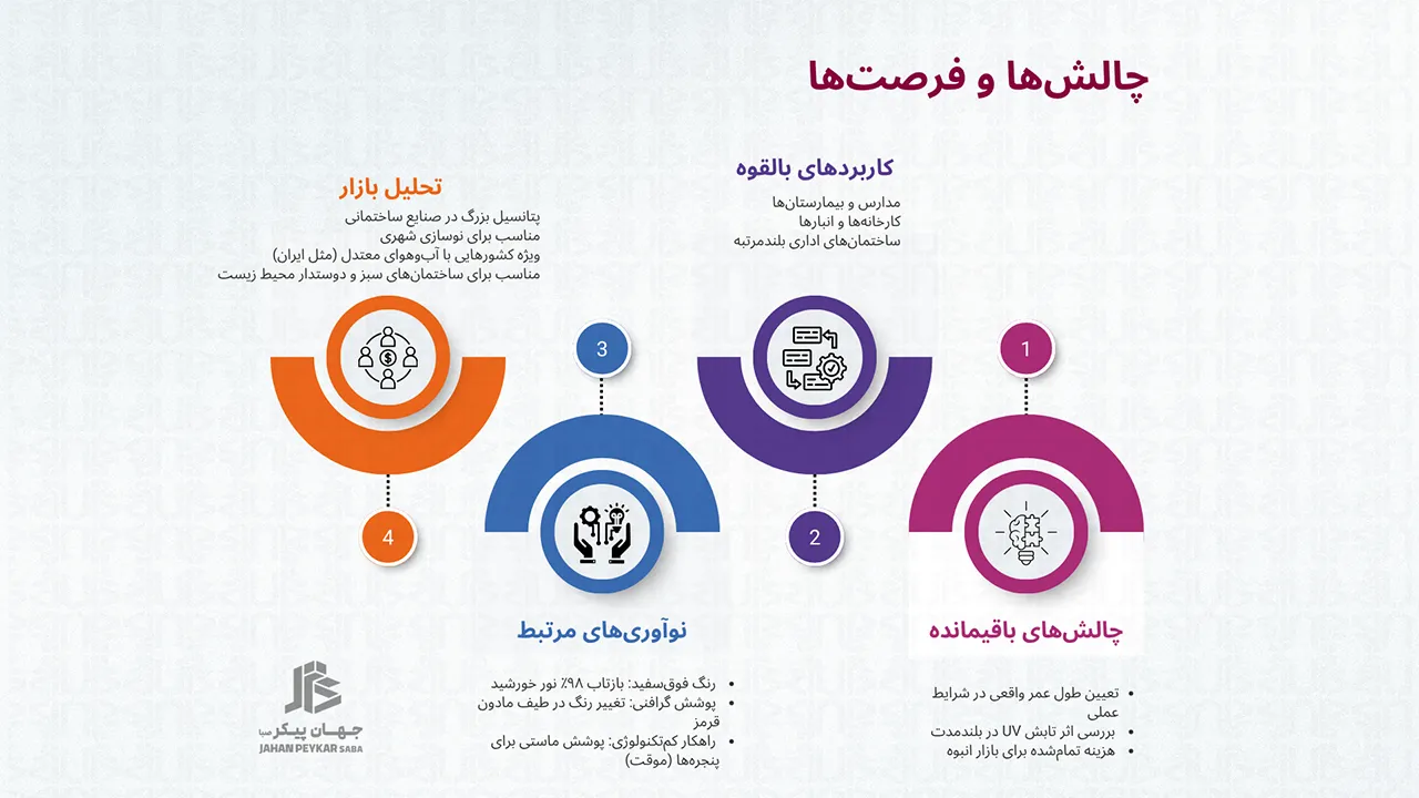رنگ ساختمانی تغییردهنده