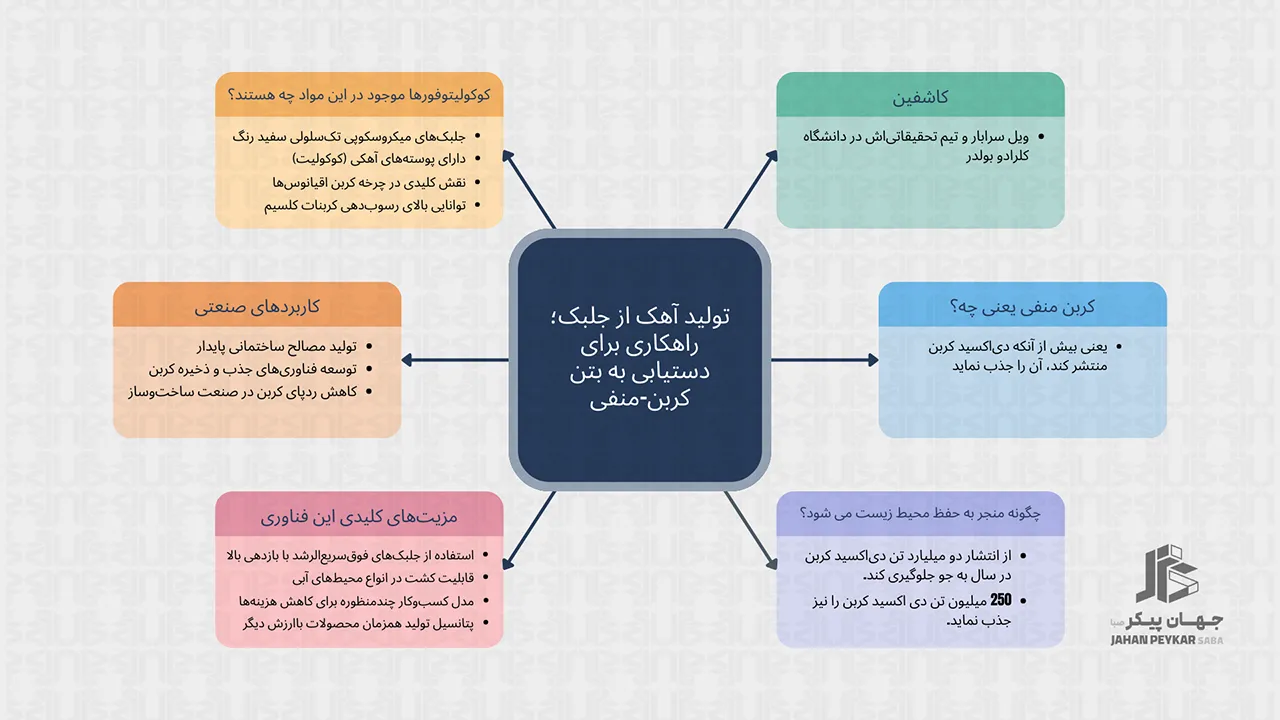تولید آهک از جلبک