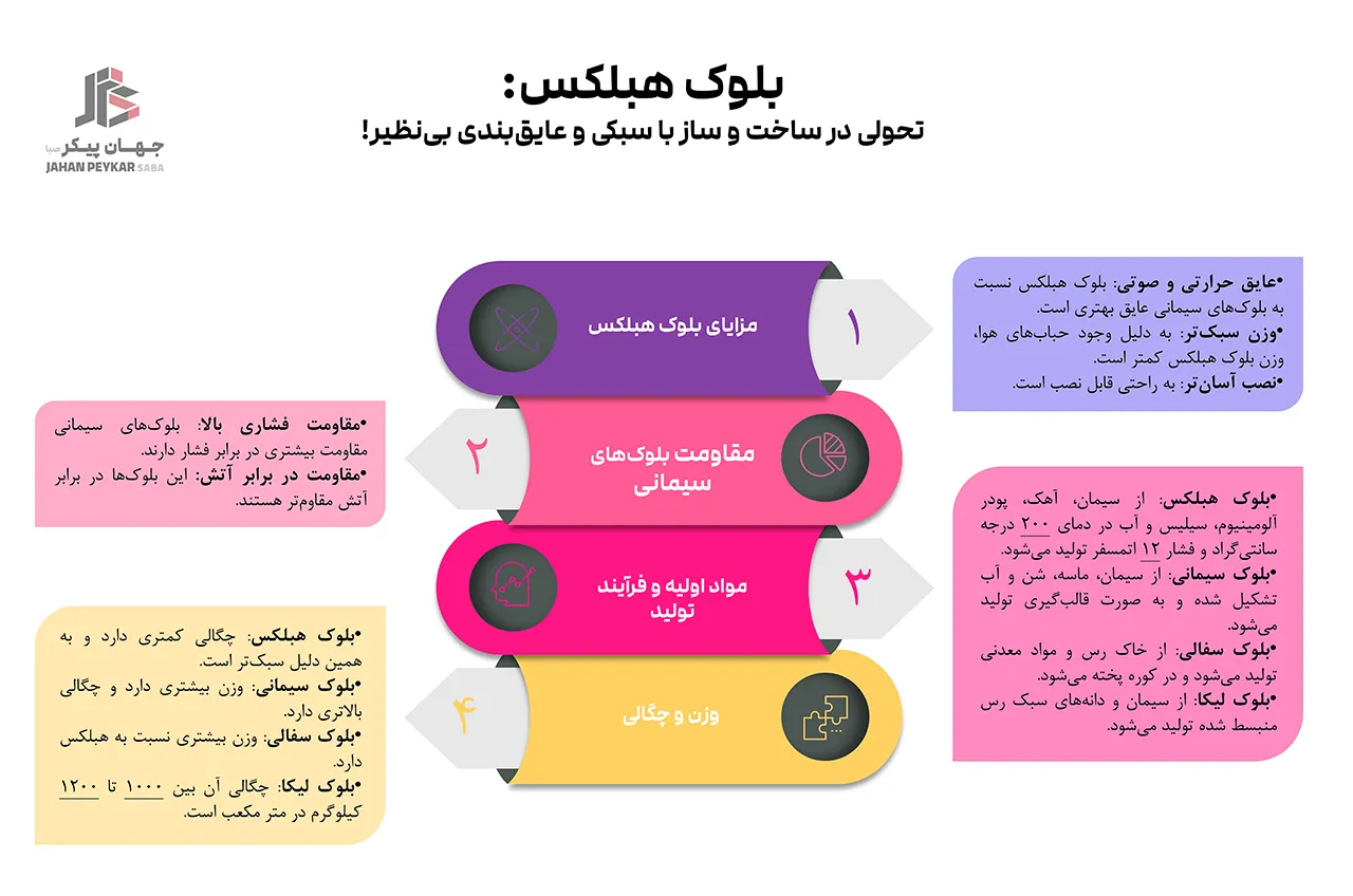 تفاوت بلوک هبلکس