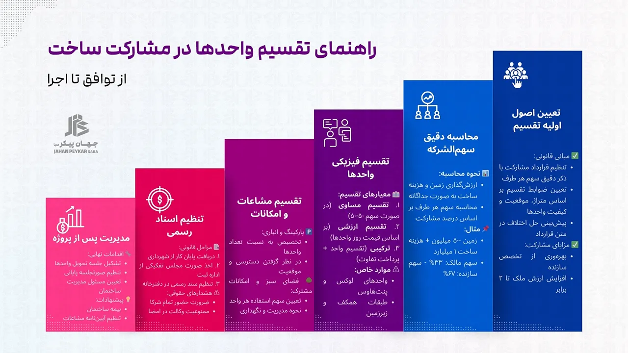 نحوه تقسیم واحدها در مشارکت در ساخت