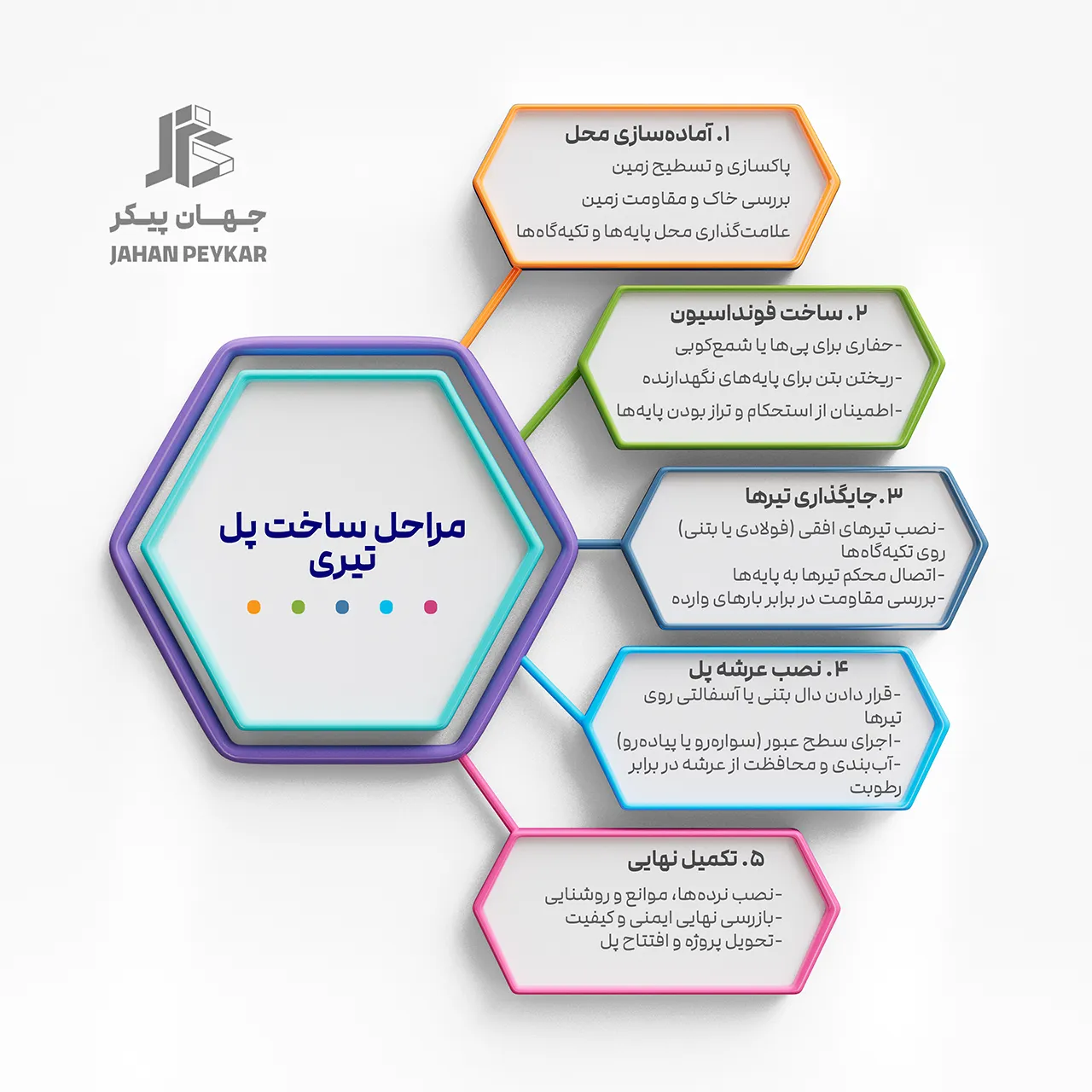مراحل ساخت پل بتنی