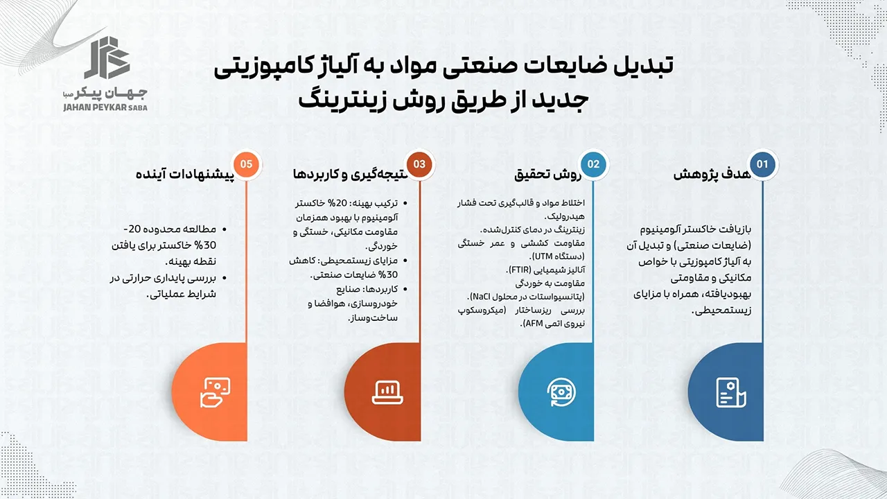 تبدیل ضایعات صنعتی