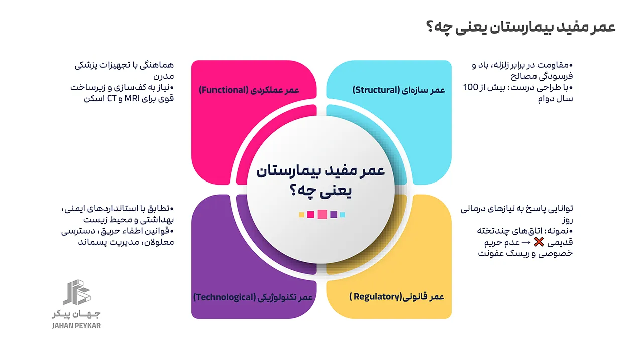 استاندارد عمر مفید بیمارستان