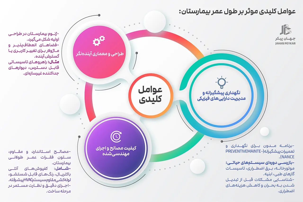 استاندارد عمر مفید بیمارستان‌ها