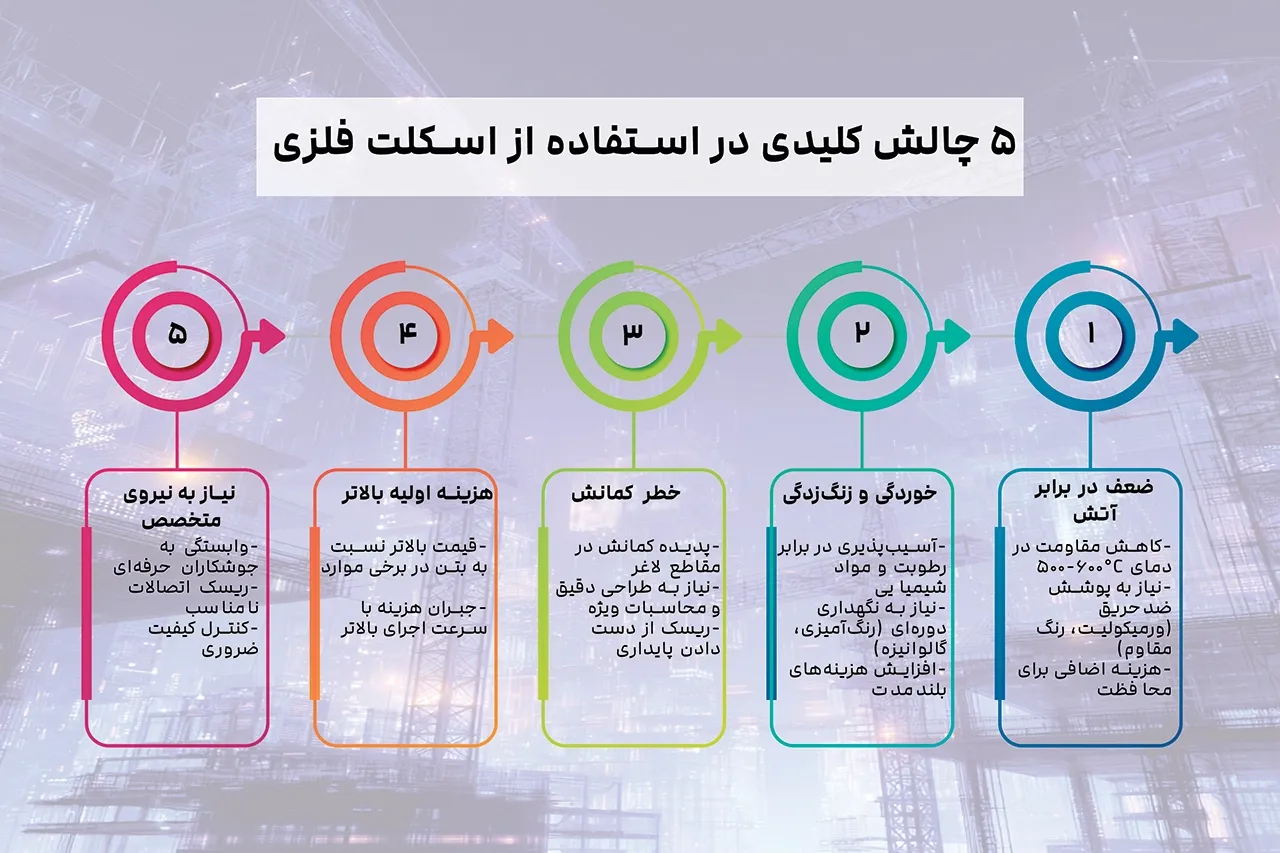 انواع اسکلت ساختمان