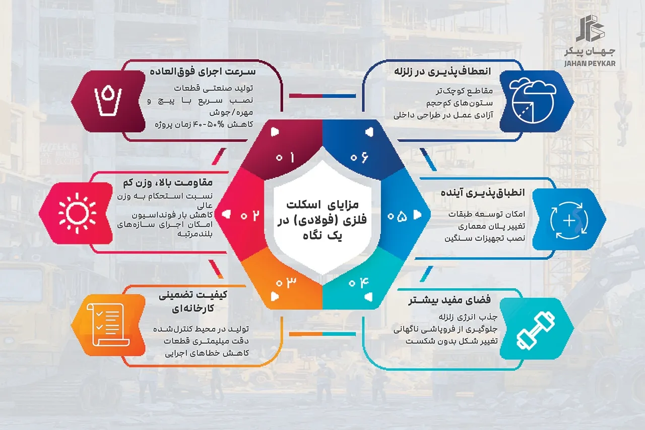 مزایای انواع اسکلت ساختمان
