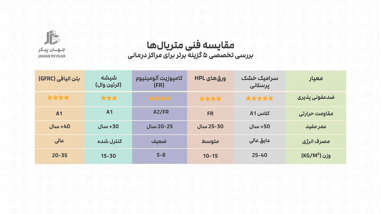 بهترین متریال برای نمای بیمارستان
