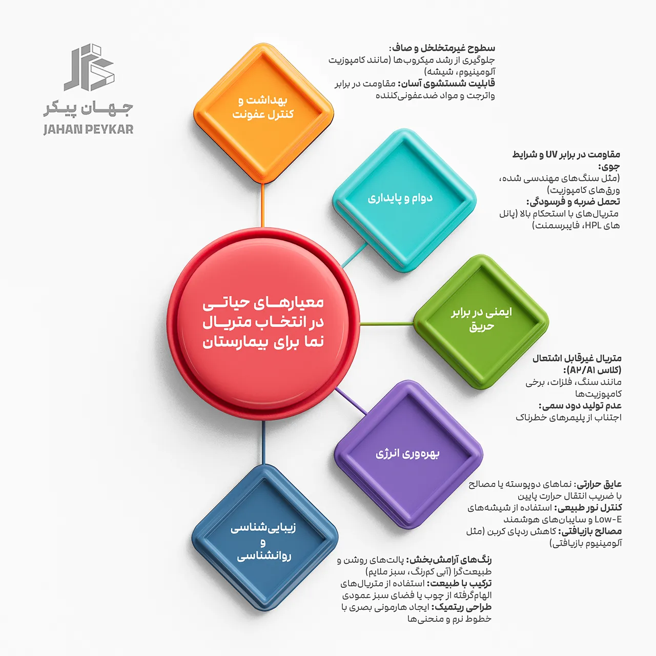 بهترین متریال برای نمای بیمارستان