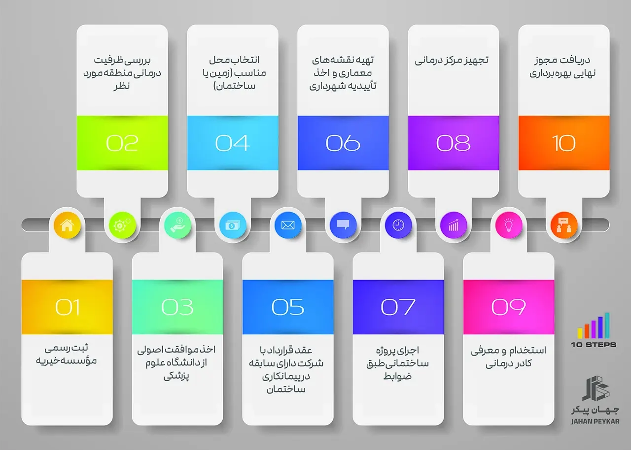 تاسیس درمانگاه خیریه