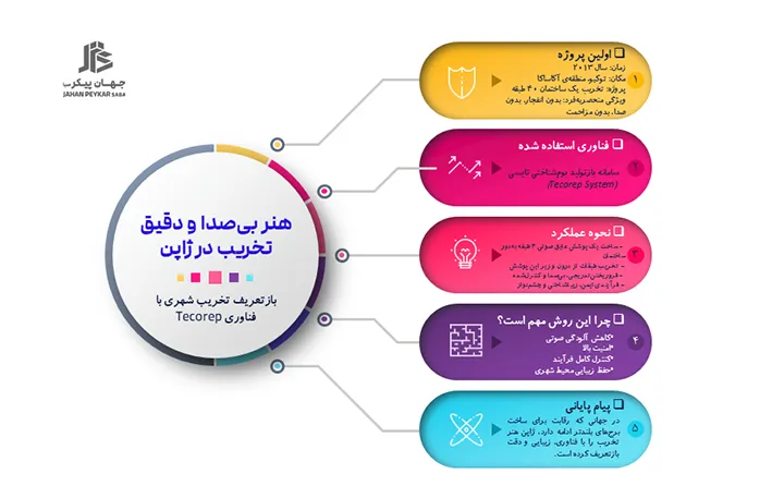 روش پنهان تخریب ساختمان