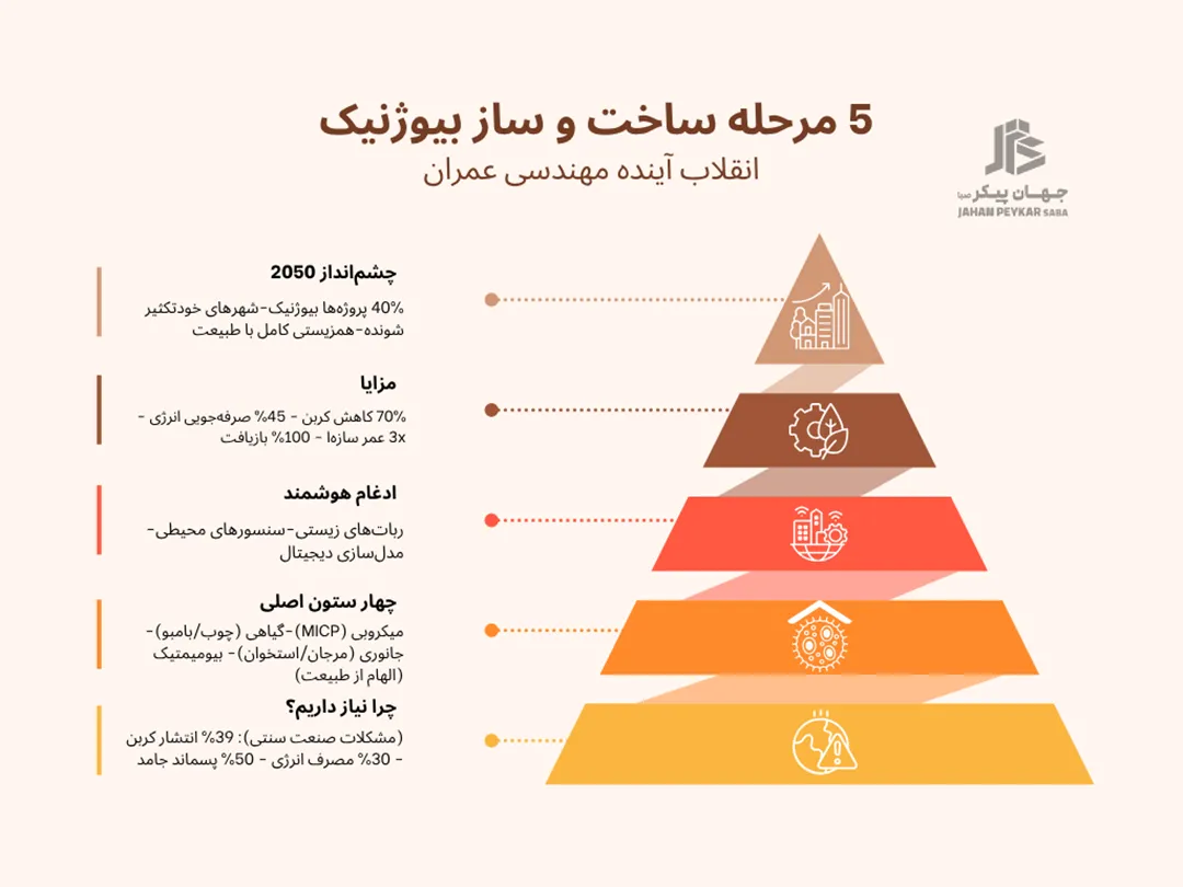 ساخت و ساز بیوژنیک