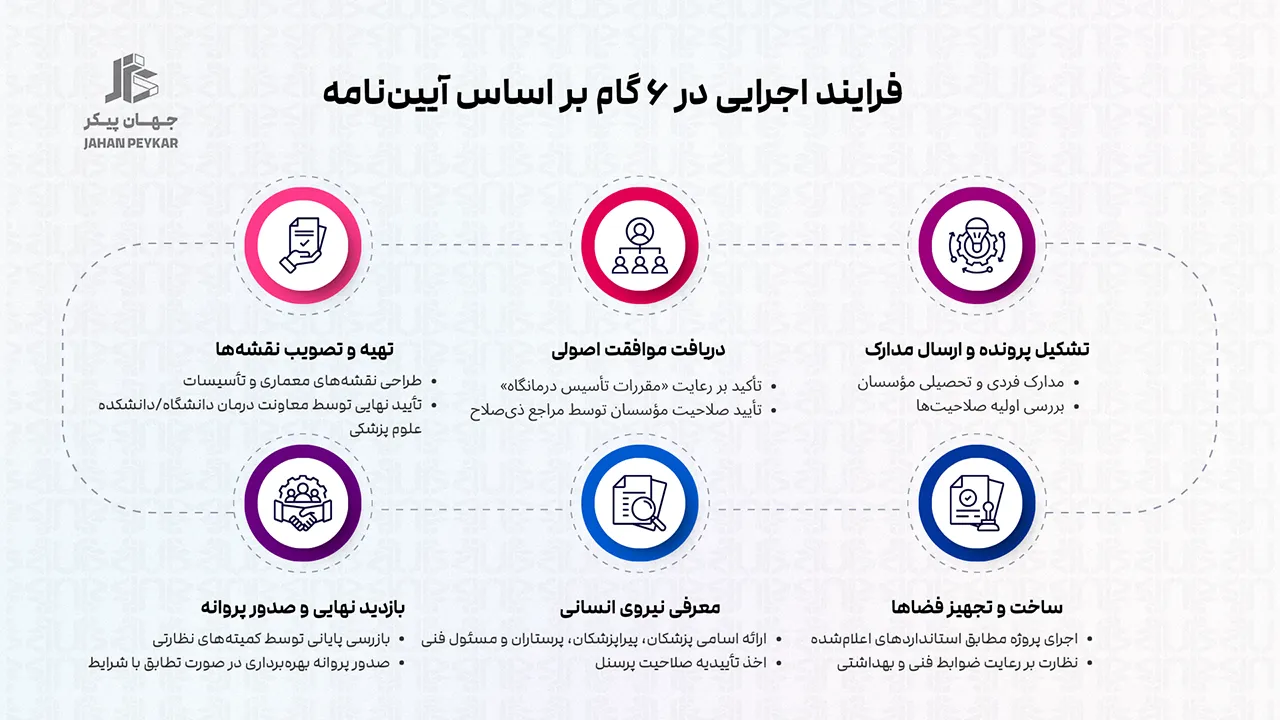 شرایط تاسیس درمانگاه