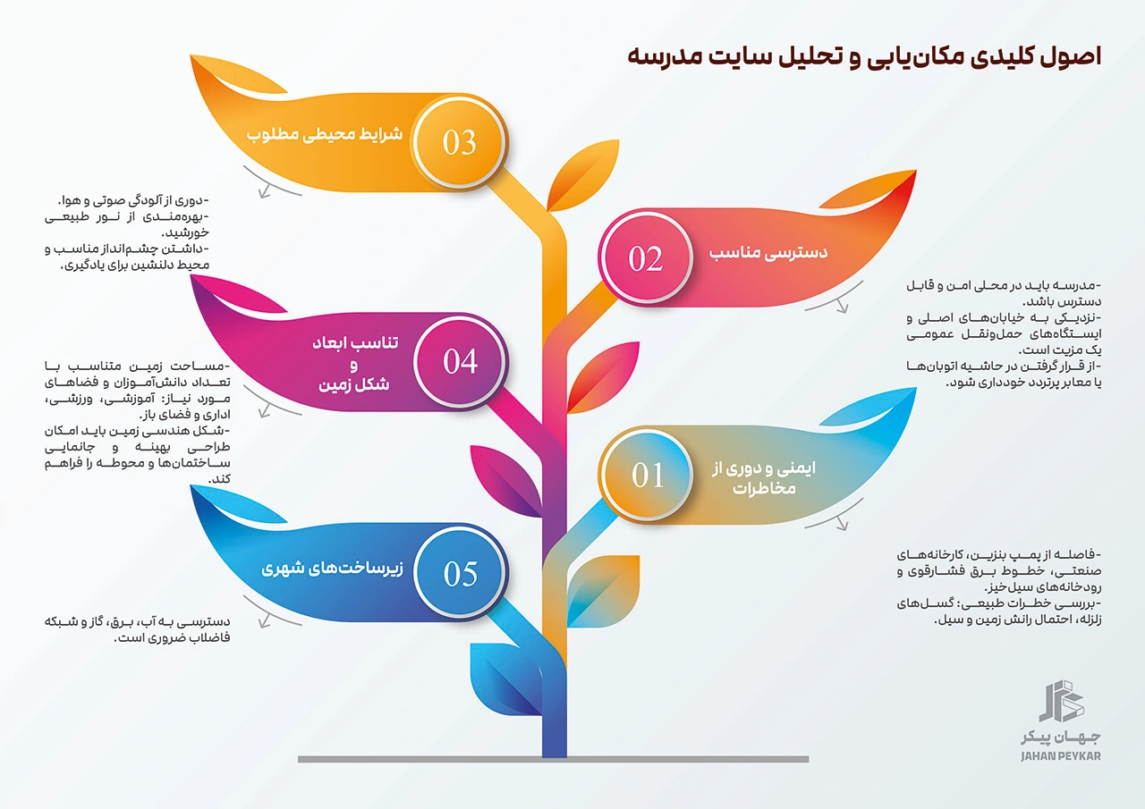 ضوابط ساخت و طراحی مدرسه