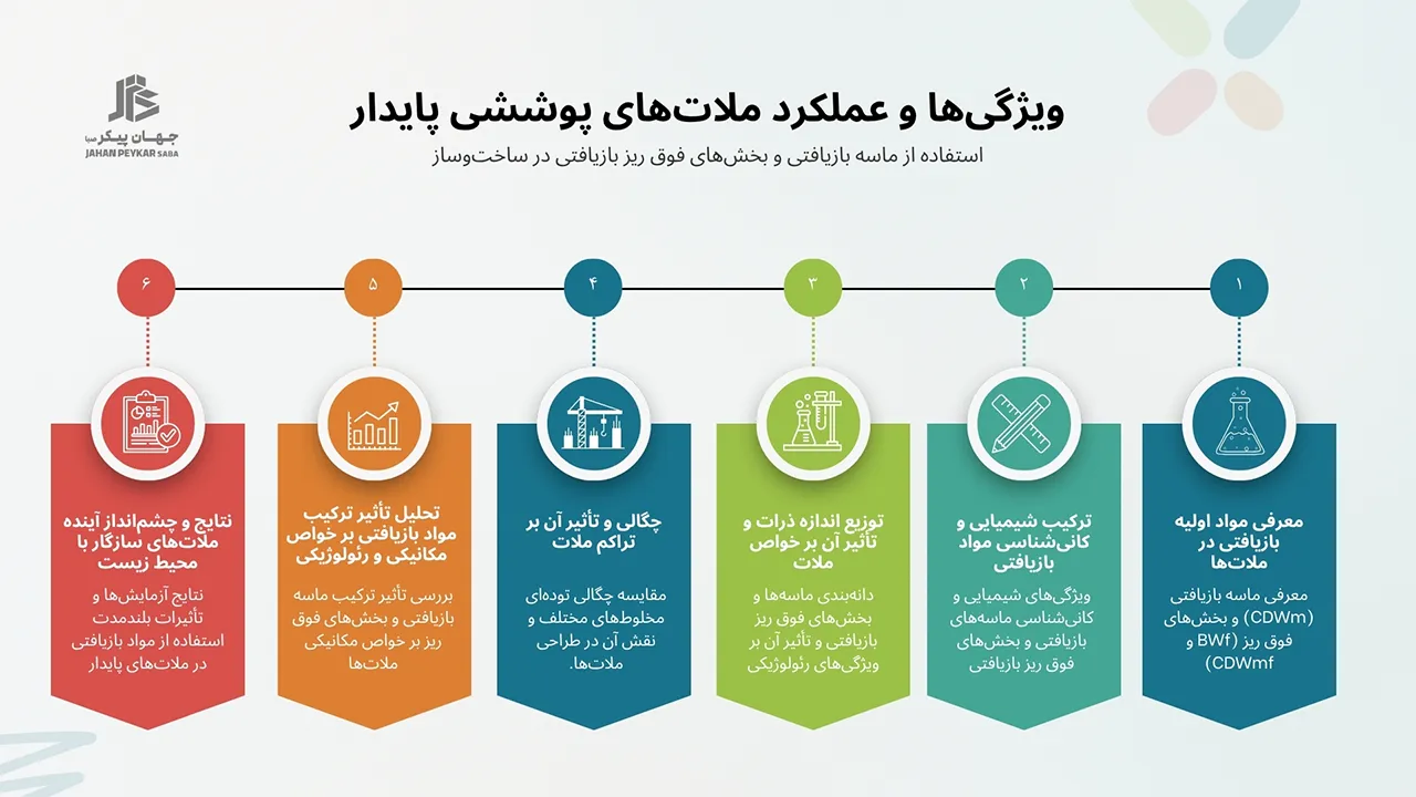 ملات گچکاری سازگار با محیط زیست