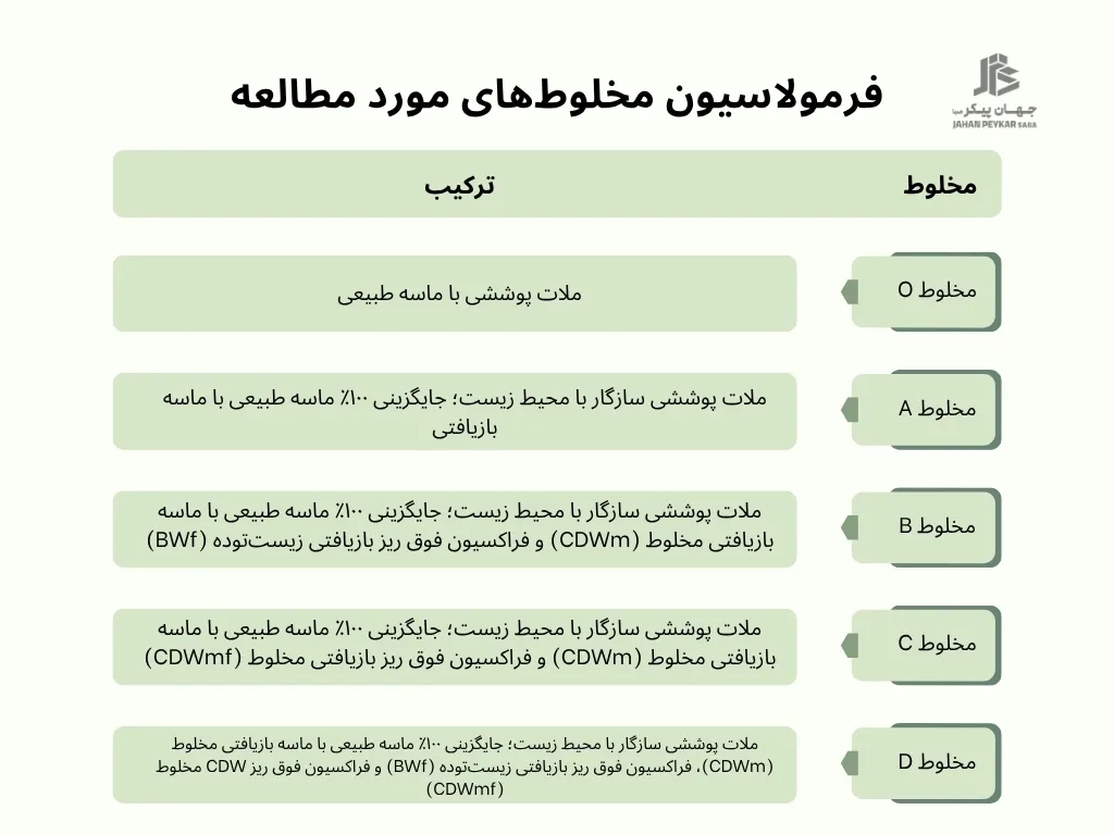 فرمولاسیون ملات گچکاری