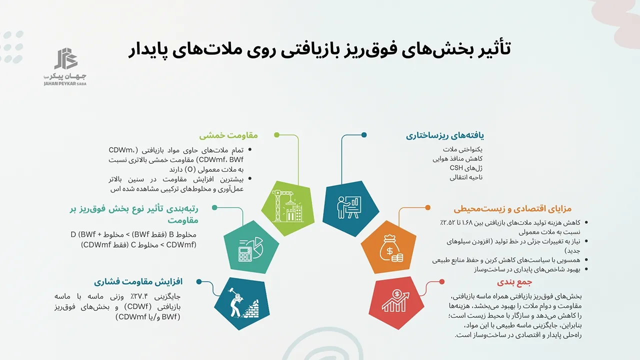 فرمولاسیون ملات گچکاری