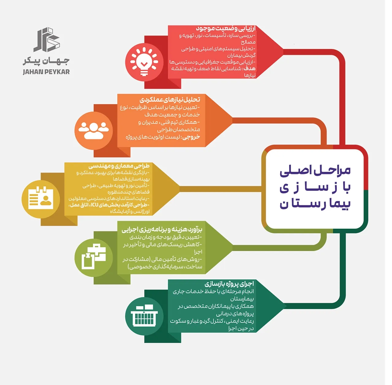 مراحل بازسازی بیمارستان