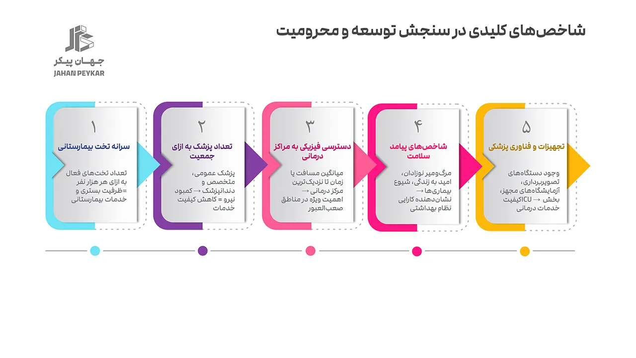 محروم ترین مناطق ایران از نظر توسعه بهداشتی