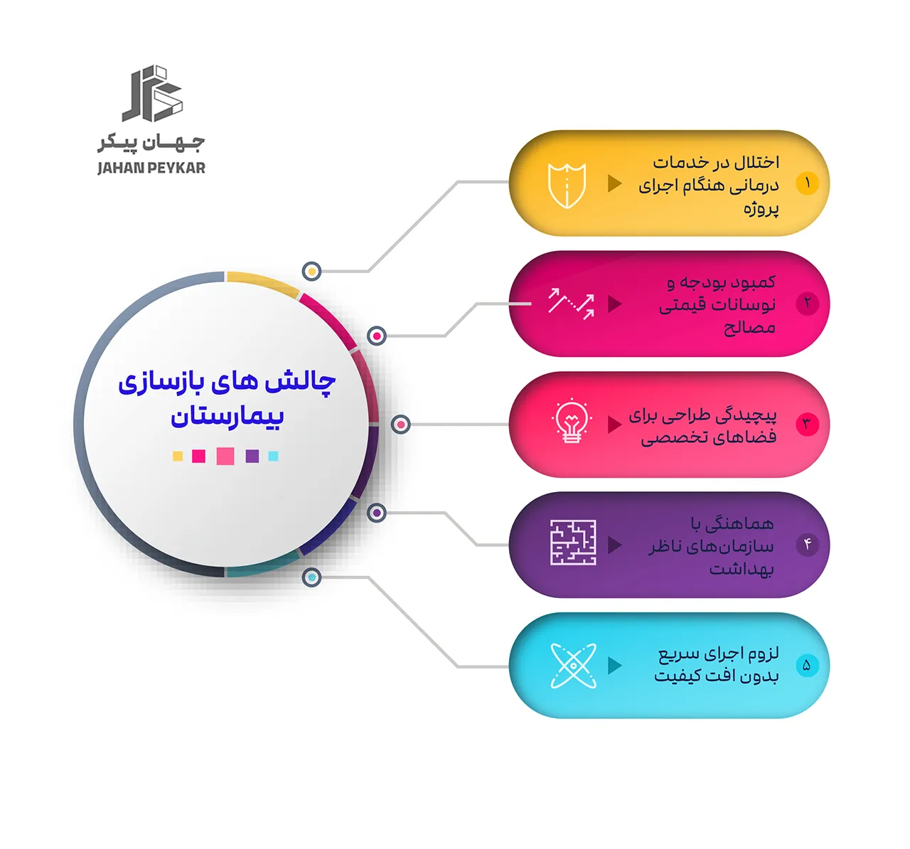 چالش های بازسازی مراکز درمانی