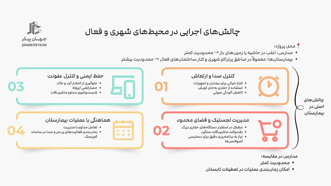 اجرای فونداسیون بیمارستان