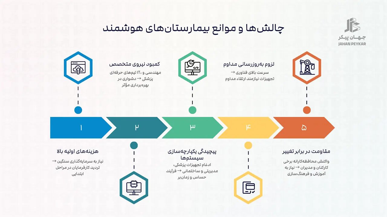 ساخت بیمارستان هوشمند