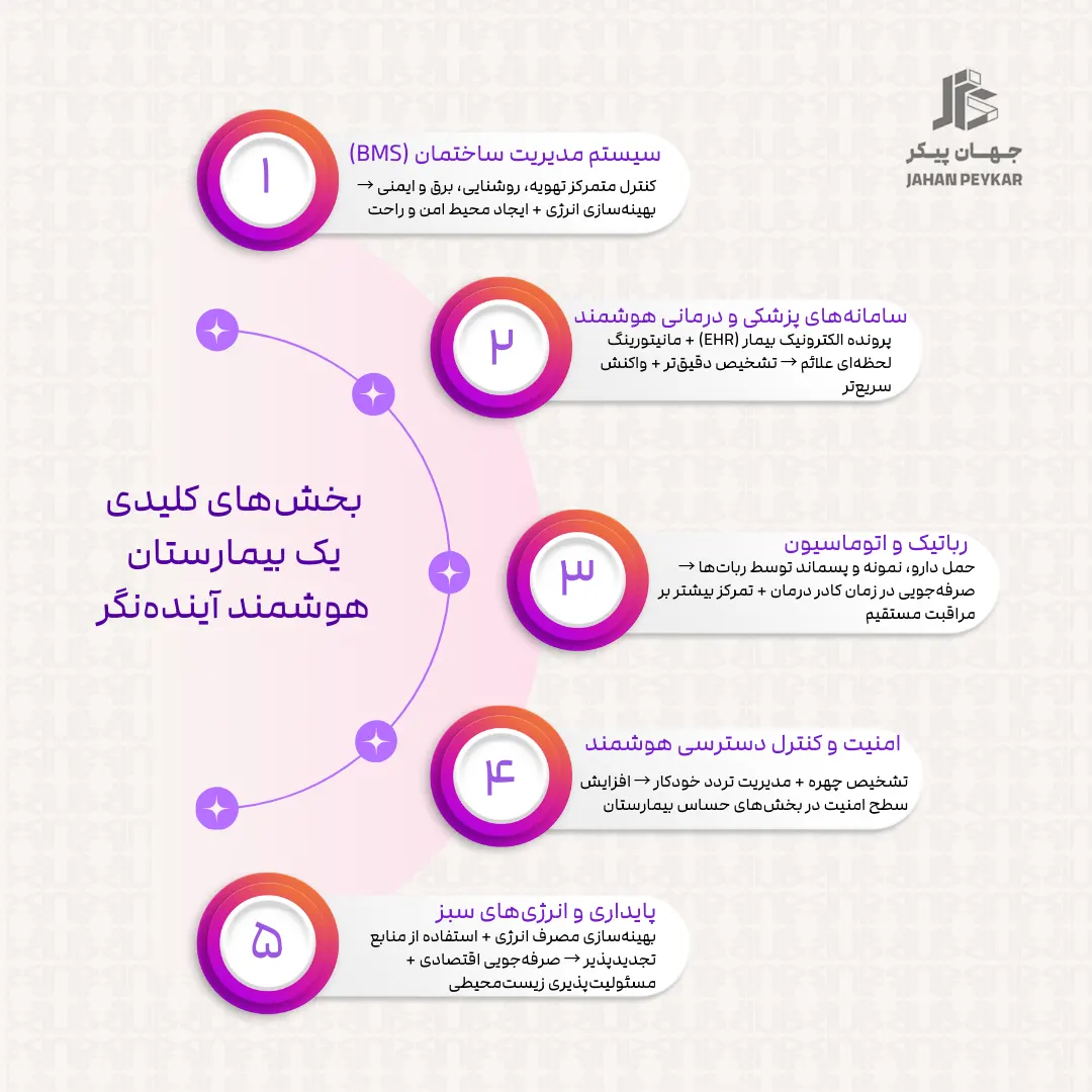 ساخت بیمارستان هوشمند