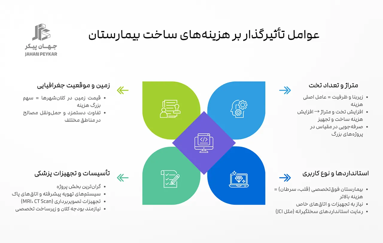 هزینه ساخت بیمارستان خیریه و دولتی