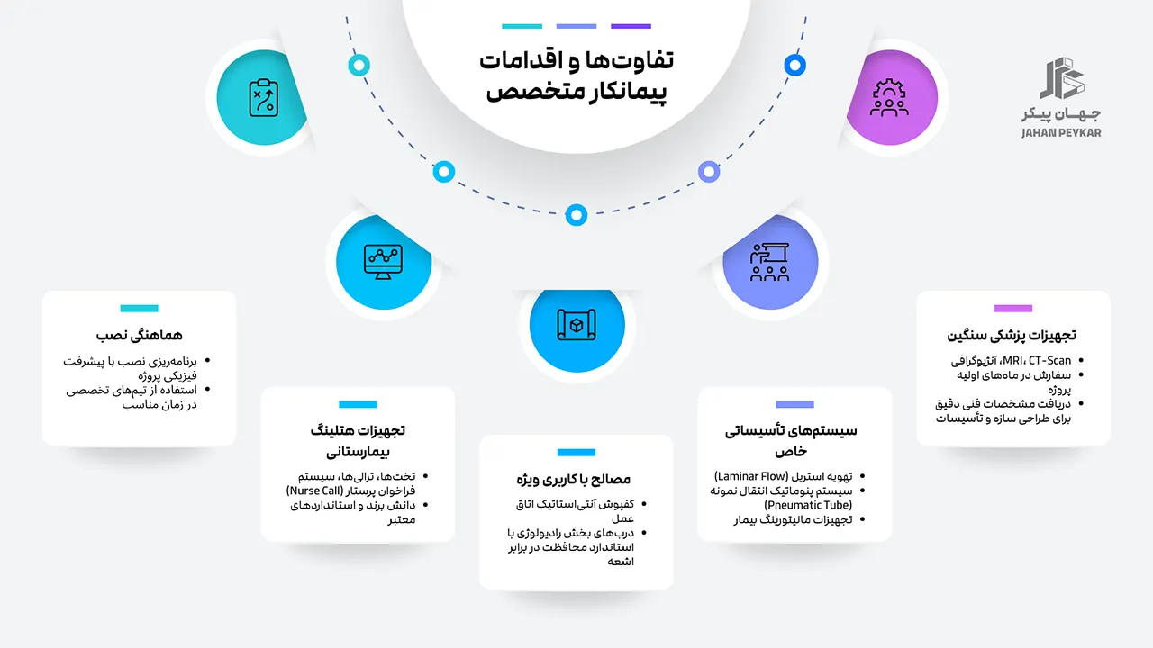 پیمانکار تخصصی بیمارستان