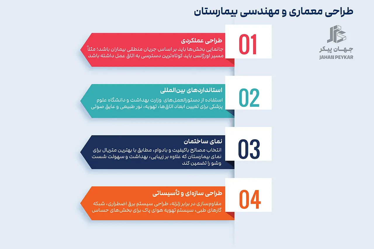پیمانکاری تا بهره برداری بیمارستان
