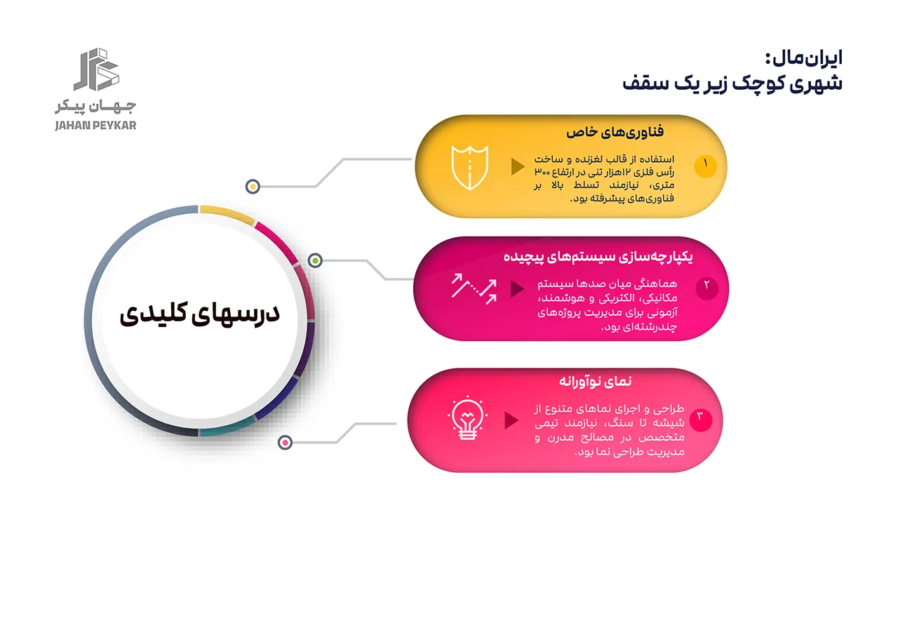 5 پروژه برتر شهرسازی ایران