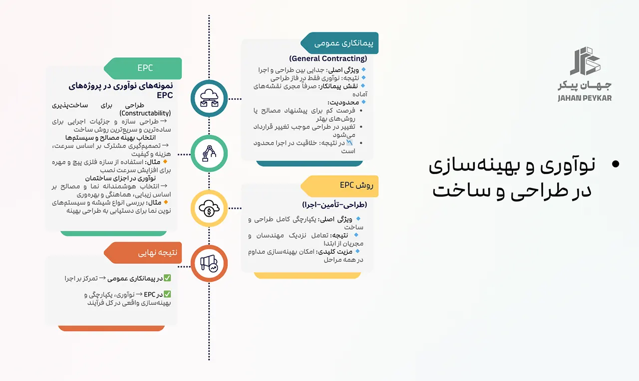 اجرای پروژه عمرانی و پیمانکاری عمومی