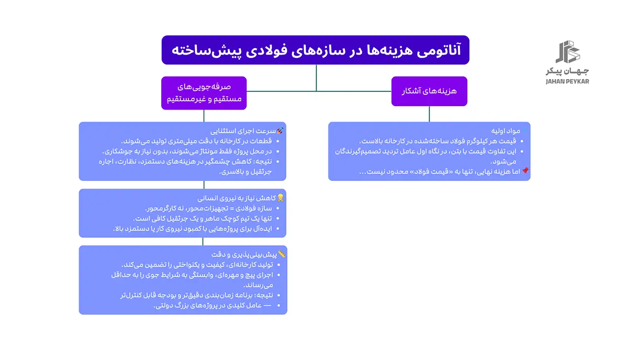 انتخاب مصالح با بودجه محدود