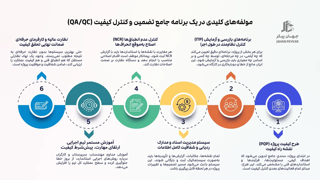 تضمین کیفیت ساخت مدارس