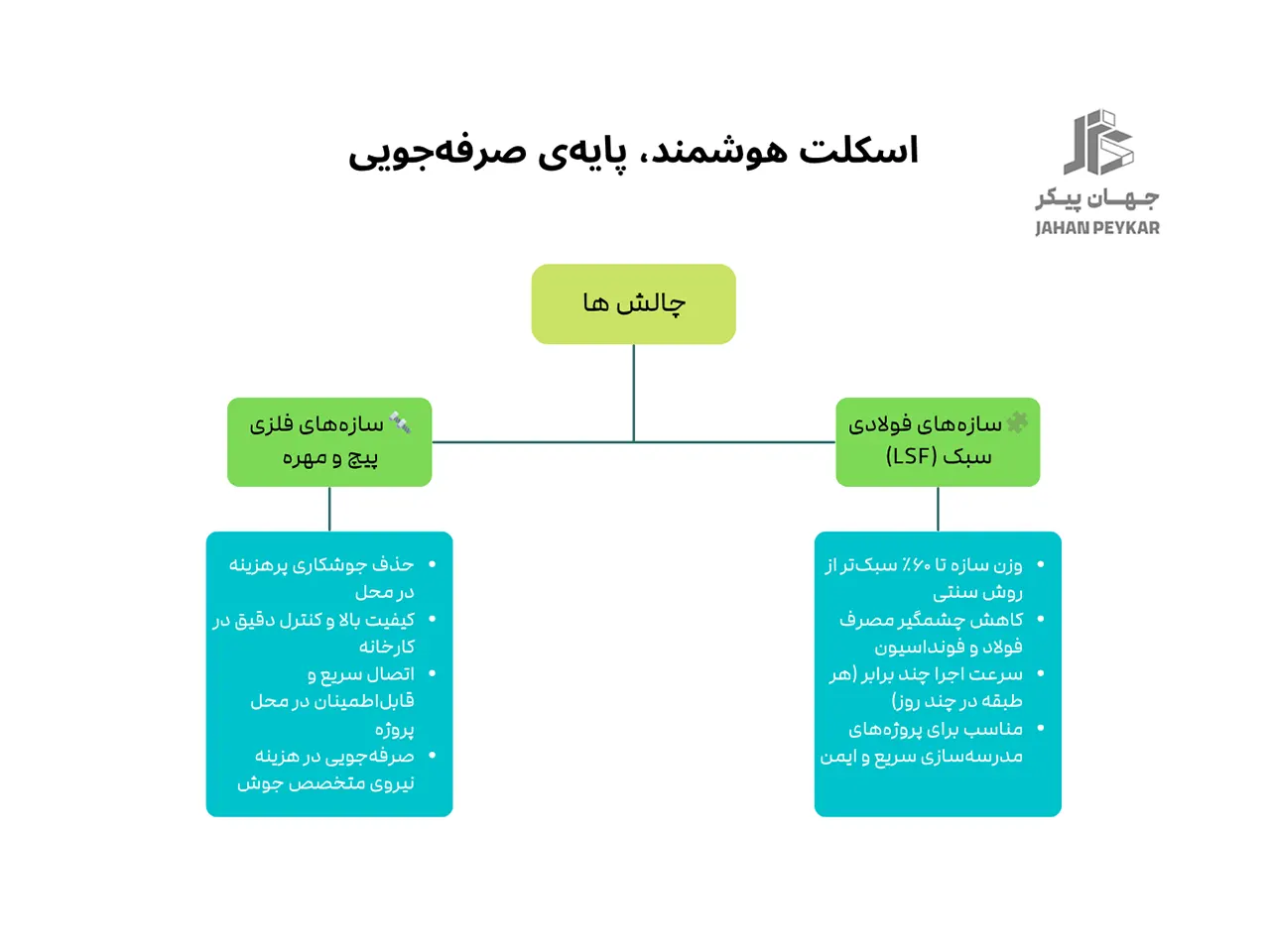 صرفه جویی در مصالح ساخت مدرسه