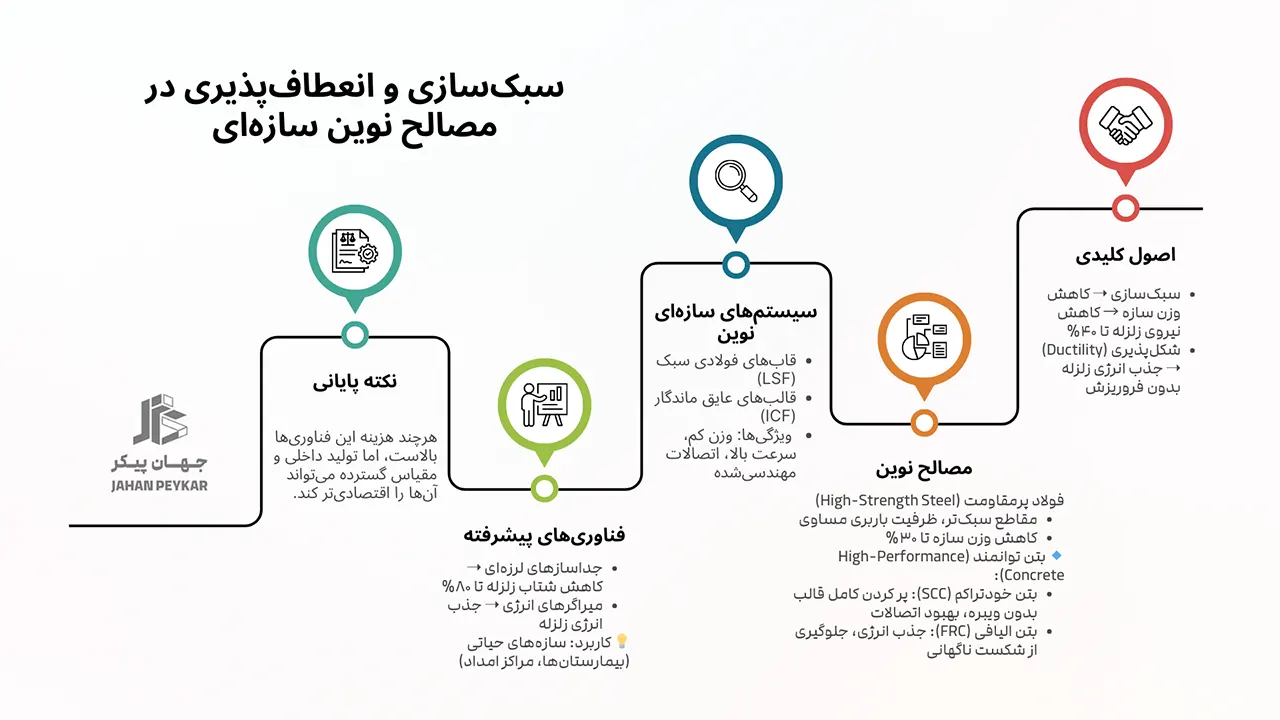 مصالح ساختمانی مقاوم در برابر زلزله