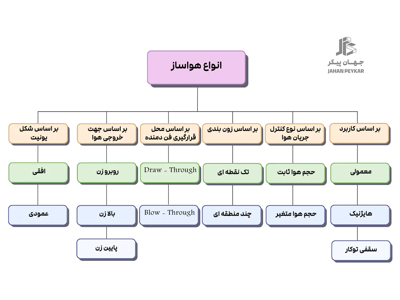 هواساز بیمارستان