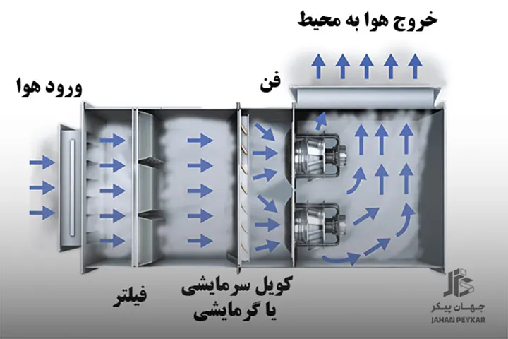 هواساز بیمارستانی