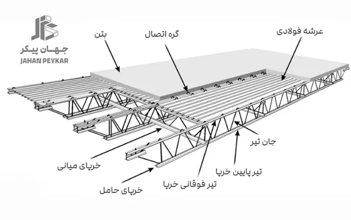مقایسه انواع سقف ساختمانی