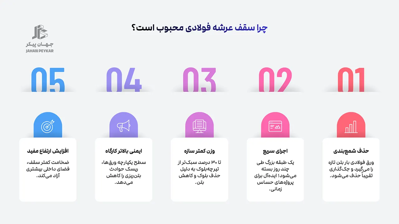 مقایسه انواع سقف ساختمانی