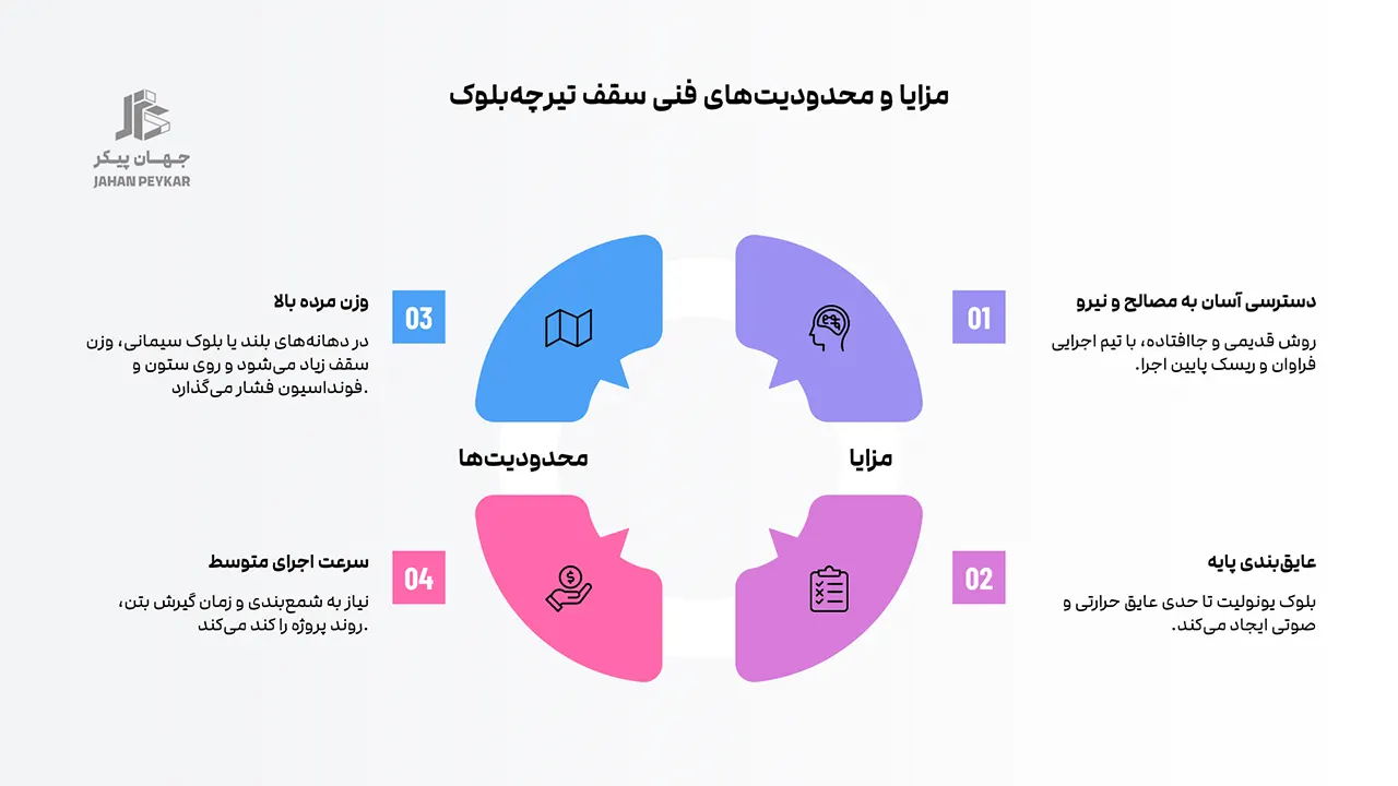 انواع سقف ساختمانی