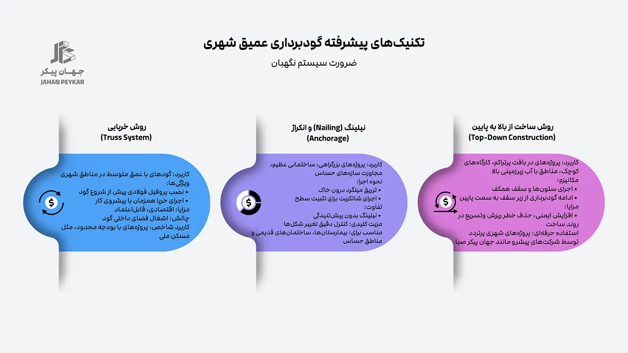 خاکبرداری و گودبرداری امن