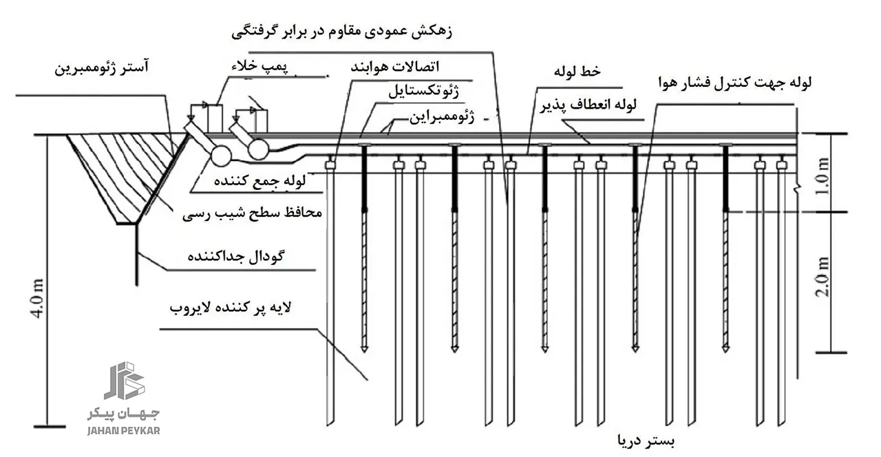 سیستم زهکشی و دفع آبهای سطحی