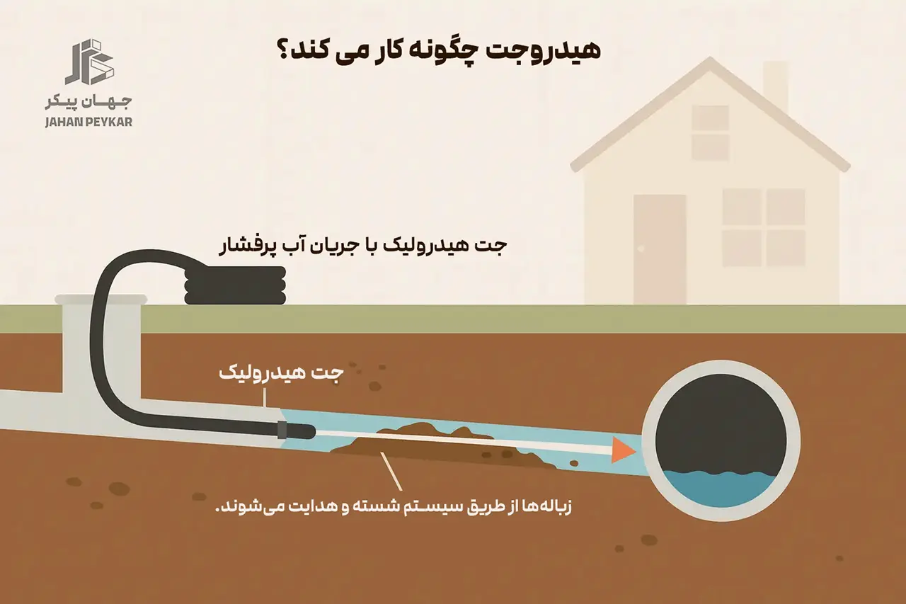 سیستم زهکشی و دفع آبهای سطحی