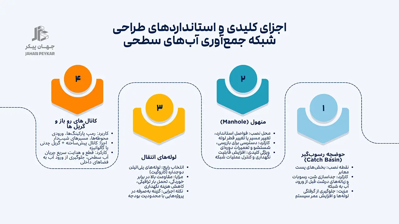 سیستم زهکشی و دفع آبهای سطحی