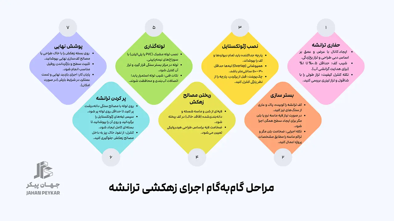 سیستم زهکشی و دفع آبهای سطحی