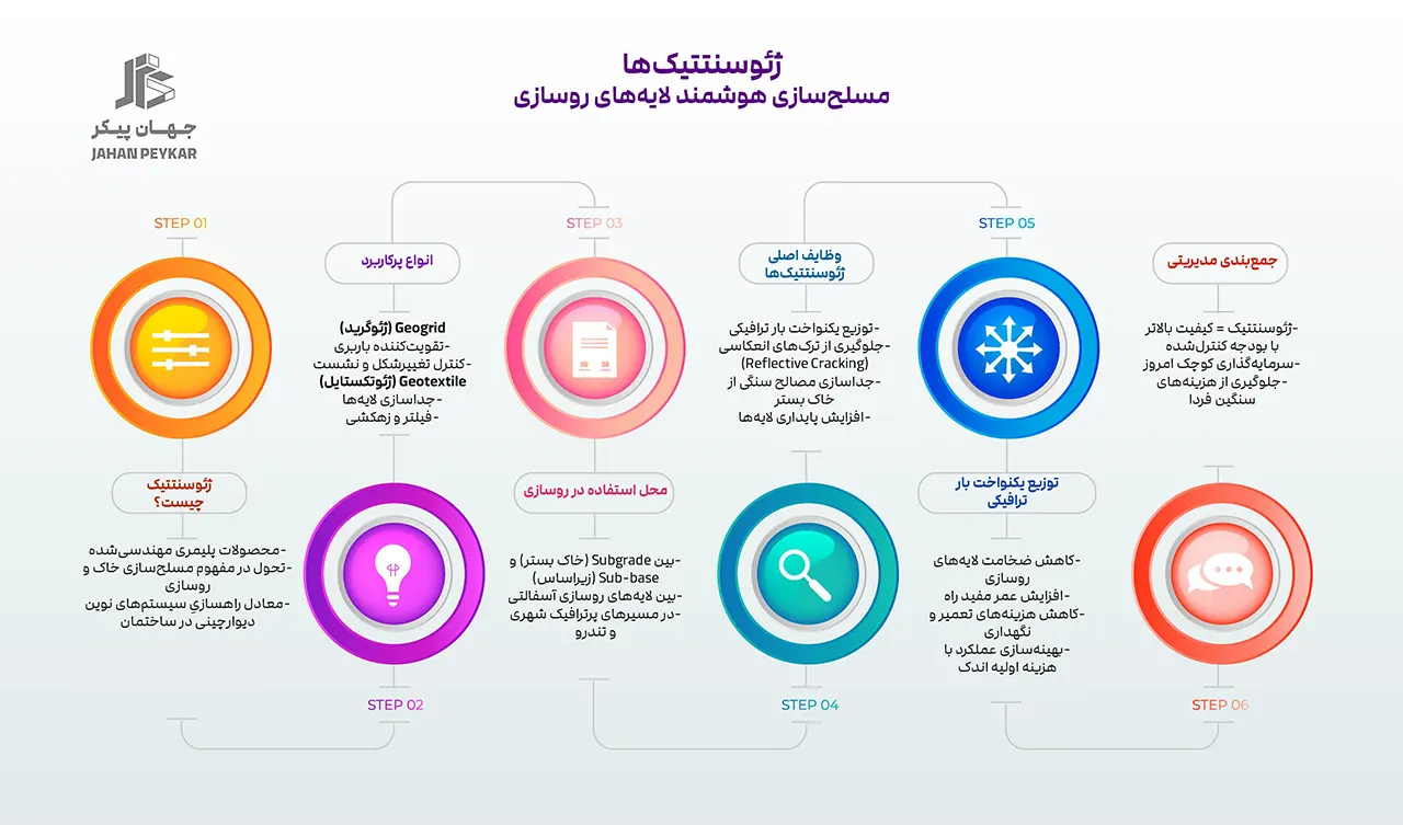 فناوری های نوین روسازی مسیرهای تندرو