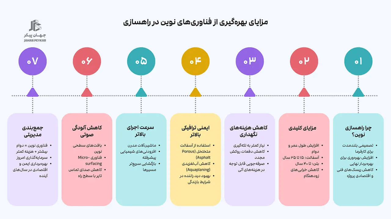 فناوری های نوین روسازی مسیرهای تندرو