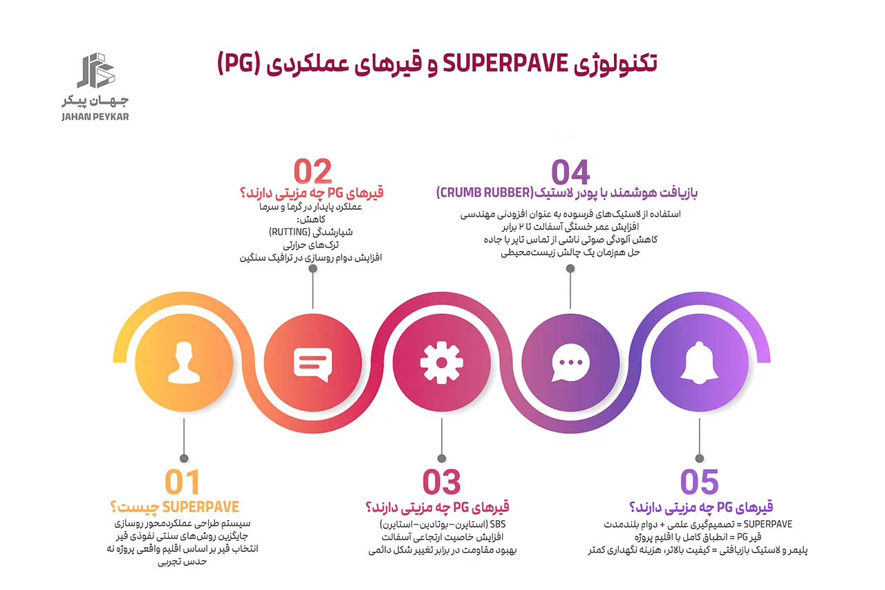 فناوری های نوین روسازی مسیرهای تندرو