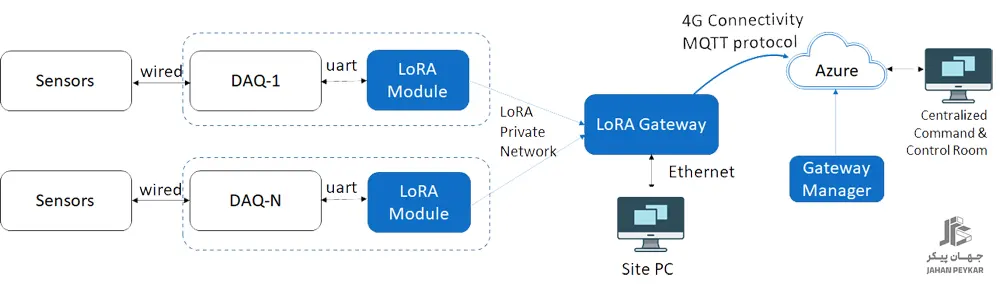 فناوری های نوین پایش سلامت سازه